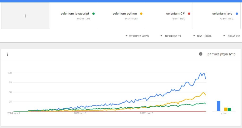 השוואה בין שפות אוטומציה ביחד עם סלניום