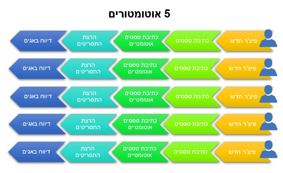 תהליך של בדיקות אוטומציה עם 5 מהנדסי אוטומציה תהליך של בדיקות אוטומציה עם 5 מהנדסי אוטומציה