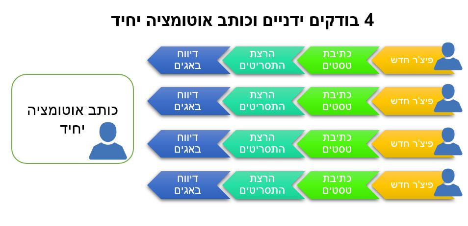 תהליך של בדיקות אוטומציה עם כותב אוטומציה 1 תהליך של בדיקות אוטומציה עם כותב אוטומציה 1