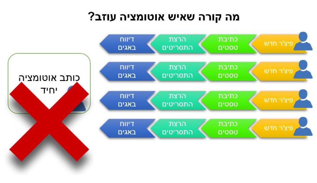 בדיקות אוטומציה - מה יקרה אם איש האוטומציה יעזוב? בדיקות אוטומציה - מה יקרה אם איש האוטומציה יעזוב?