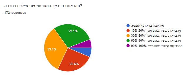 מהו אחוז בדיקות האוטומציה בחברות? אפשר לראות שרוב החברות עושות היום אוטומציה