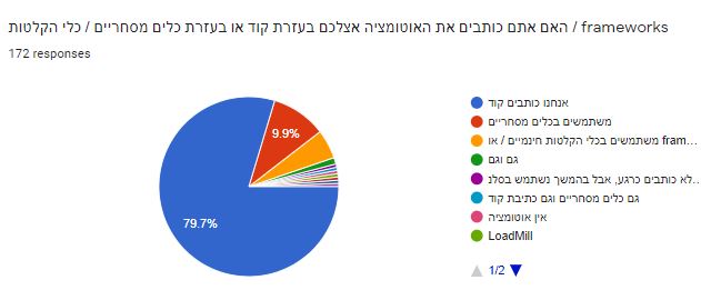 איך כותבים אוטומציה? קוד או כלים מסחריים? רוב החברות כותבות אוטומציה עם קוד.