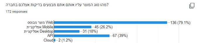 רוב החברות עובדות על מוצרים מסוג Web הכולל בדיקות API, לאחריו בדיקות על מובייל