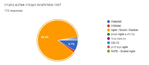 רוב החברות עובדות היום במתודולוגית Agile, שזה אומר יותא ויותר אוטומציה