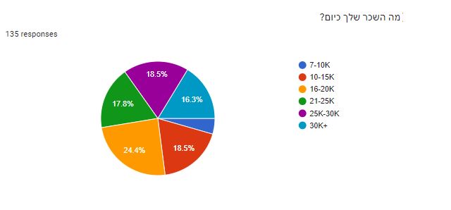 אוטומציה שכר, ראו את התפלגות השכר בתחום האוטומציה
