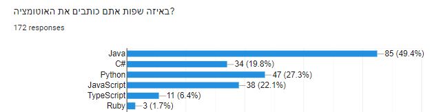 JAVA היא השפה המובילה כיום לאוטומציה, לאחריה פייתון, JavaScript ו-#C.