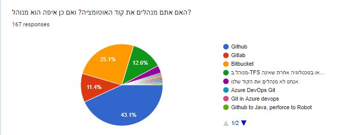 איך מנהלים את קוד האוטומציה? Git, GitHub, GitLab