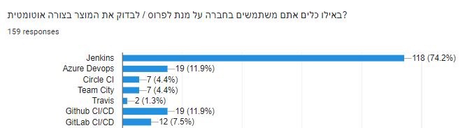הכלי המוביל לשימוש להרצה של אוטומציה הוא Jenkins, לאחריו עוד אופציות נוספות