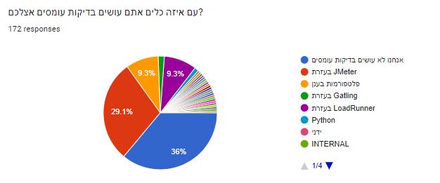 החברות שעושות בדיקות עומסים משתמשות בעיקר ב-JMeter