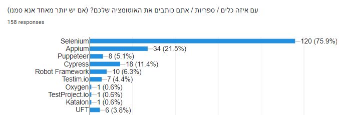 סלניום היא הספריה המובילה לאוטומציה. לאחריה Appium לבדיקות של מובייל.